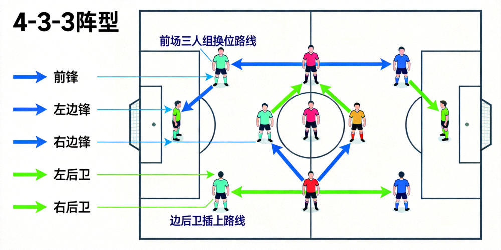 主队4-3-3阵型动态跑位示意图：展示前场三人组换位与边后卫插上路线